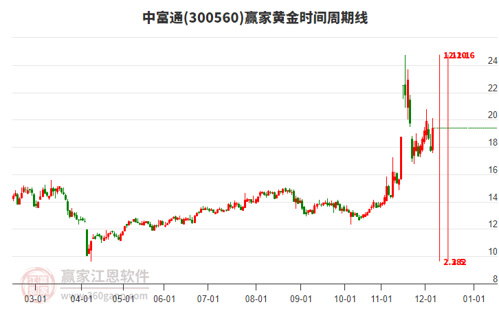 300560中富通黃金時間周期線工具