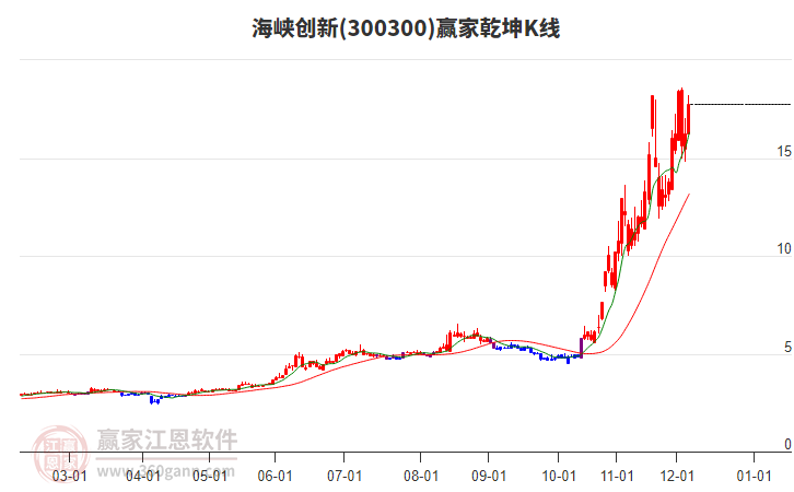 300300海峽創(chuàng)新贏家乾坤K線工具 300300海峽創(chuàng)新贏家乾坤K線工具