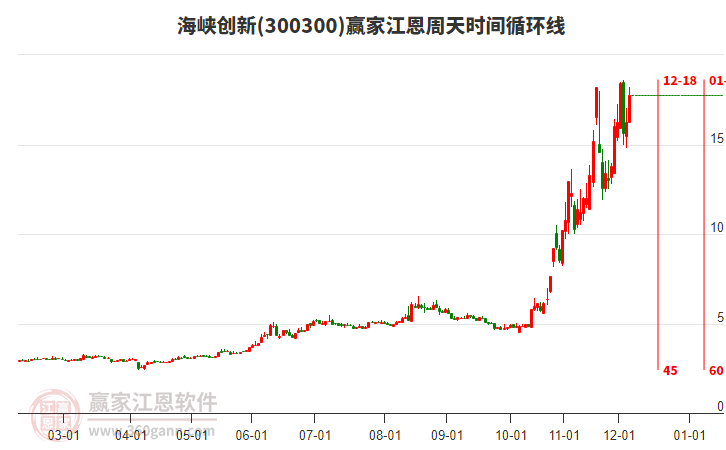 300300海峽創(chuàng)新江恩周天時間循環(huán)線工具 300300海峽創(chuàng)新江恩周天時間循環(huán)線工具