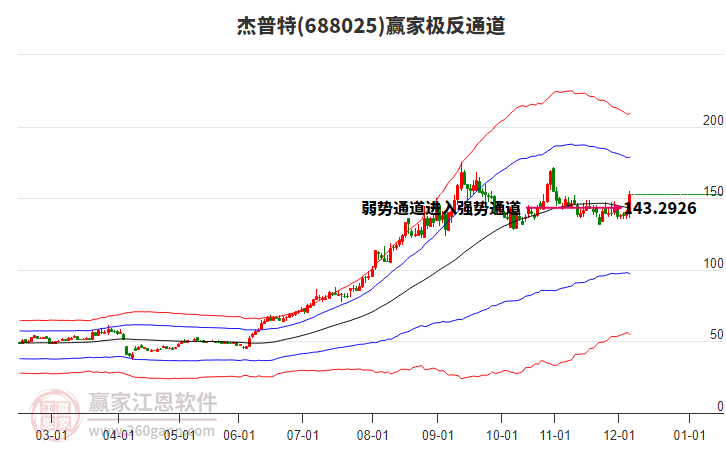 688025杰普特贏家極反通道工具