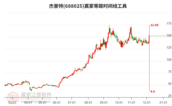 688025杰普特等距時(shí)間周期線工具