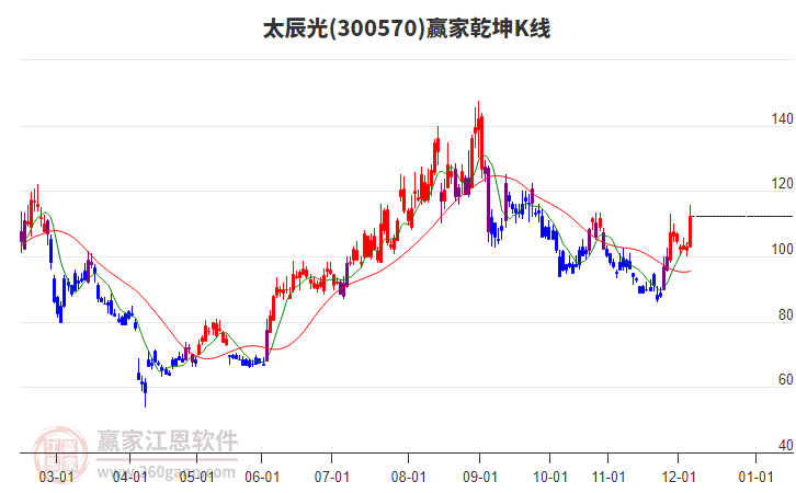 300570太辰光贏(yíng)家乾坤K線(xiàn)工具