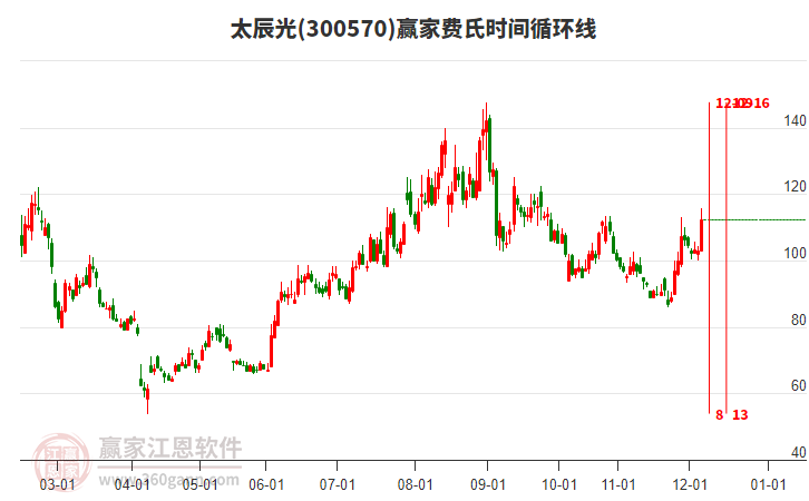 300570太辰光費(fèi)氏時(shí)間循環(huán)線(xiàn)工具