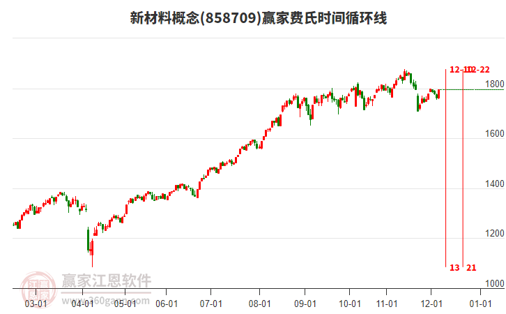 新材料概念費(fèi)氏時間循環(huán)線工具 新材料概念費(fèi)氏時間循環(huán)線工具