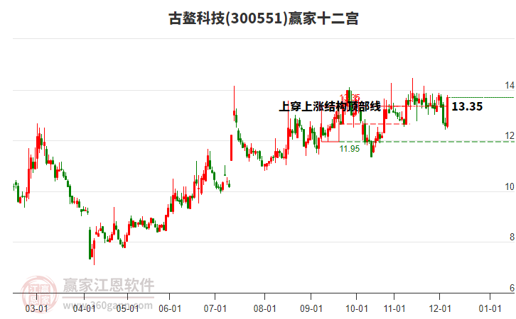 300551古鰲科技贏家十二宮工具 300551古鰲科技贏家十二宮工具