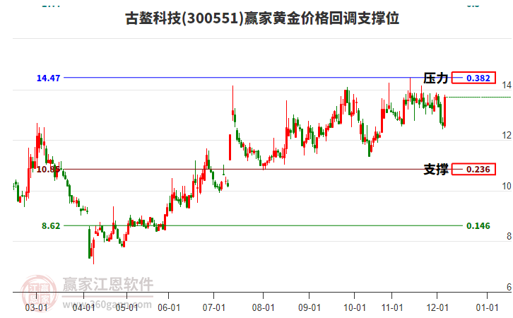 300551古鰲科技黃金價格回調(diào)支撐位工具 300551古鰲科技黃金價格回調(diào)支撐位工具