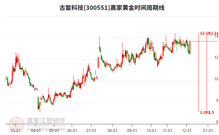 300551古鰲科技黃金時間周期線工具 300551古鰲科技黃金時間周期線工具