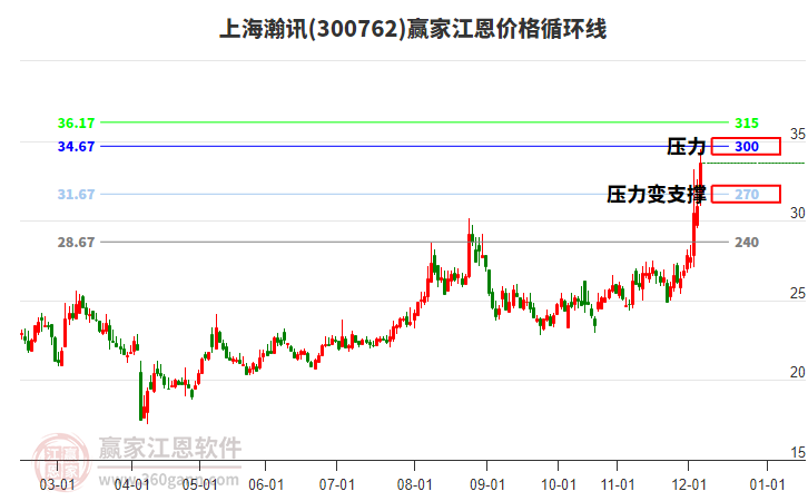 300762上海瀚訊江恩價(jià)格循環(huán)線工具