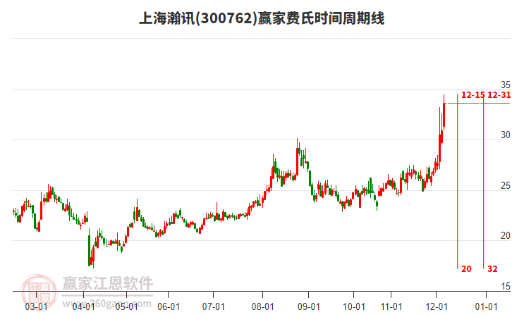 300762上海瀚訊費(fèi)氏時(shí)間周期線工具