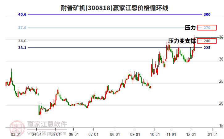 300818耐普礦機江恩價格循環(huán)線工具 300818耐普礦機江恩價格循環(huán)線工具