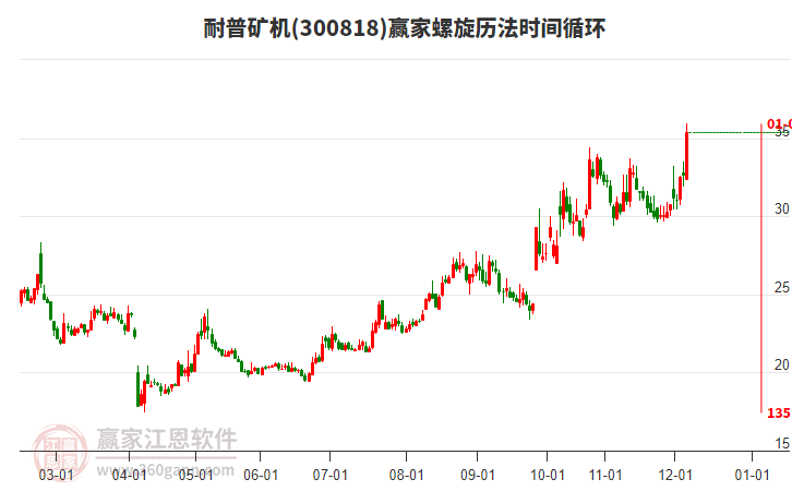 300818耐普礦機螺旋歷法時間循環(huán)工具 300818耐普礦機螺旋歷法時間循環(huán)工具