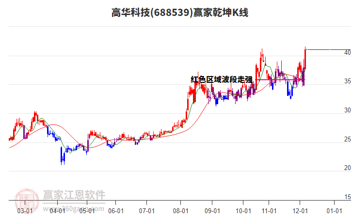 688539高華科技贏家乾坤K線工具 688539高華科技贏家乾坤K線工具