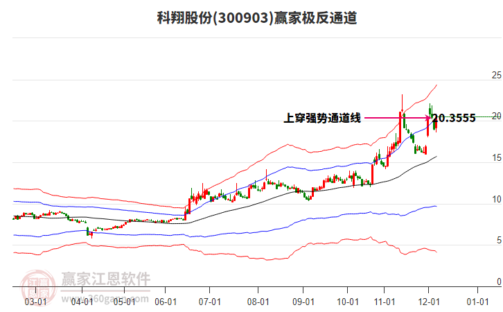 300903科翔股份贏家極反通道工具 300903科翔股份贏家極反通道工具