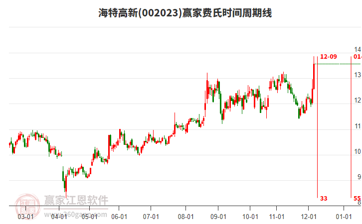 002023海特高新費(fèi)氏時(shí)間周期線工具