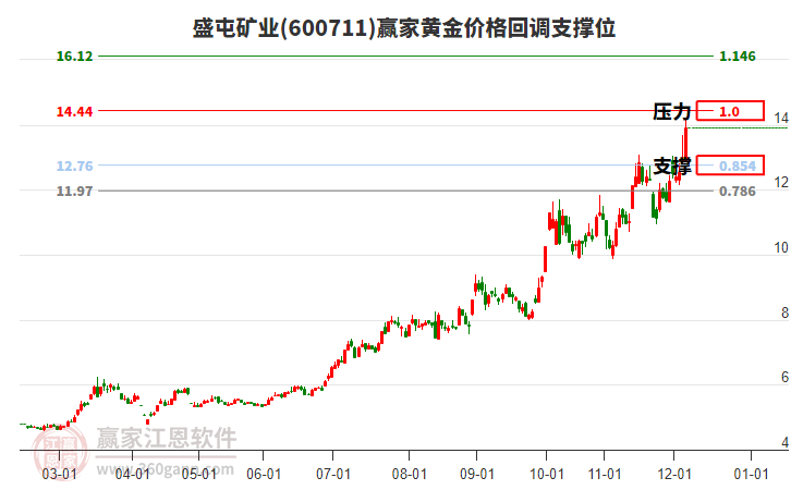 600711盛屯礦業(yè)黃金價(jià)格回調(diào)支撐位工具