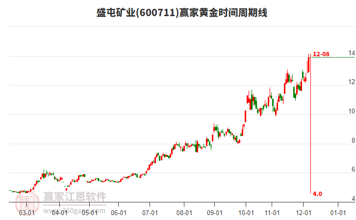 600711盛屯礦業(yè)黃金時(shí)間周期線工具