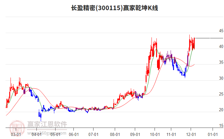 300115長盈精密贏家乾坤K線工具