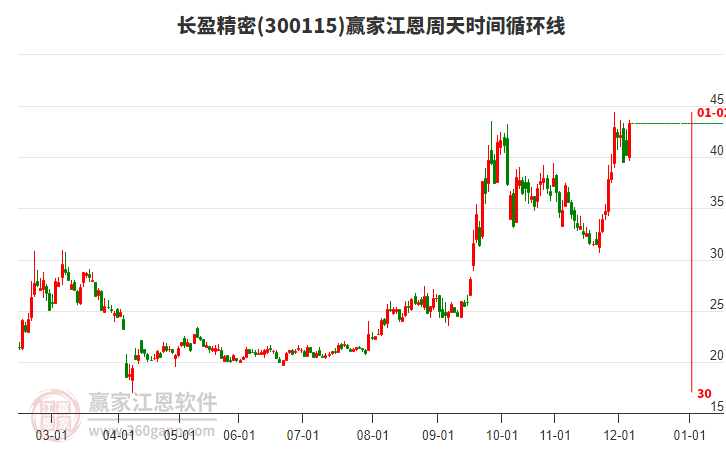 300115長盈精密江恩周天時(shí)間循環(huán)線工具