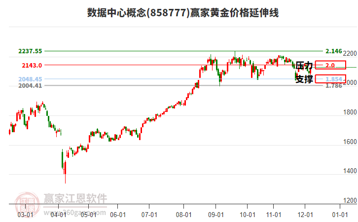 數據中心概念黃金價格延伸線工具 數據中心概念黃金價格延伸線工具