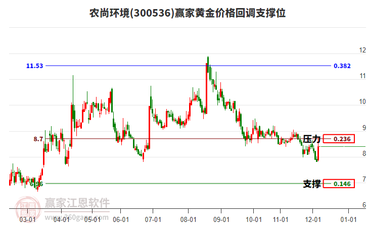 300536農(nóng)尚環(huán)境黃金價格回調(diào)支撐位工具 300536農(nóng)尚環(huán)境黃金價格回調(diào)支撐位工具