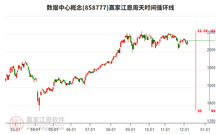 數據中心概念江恩周天時間循環(huán)線工具 數據中心概念江恩周天時間循環(huán)線工具