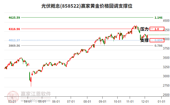 光伏概念黃金價(jià)格回調(diào)支撐位工具