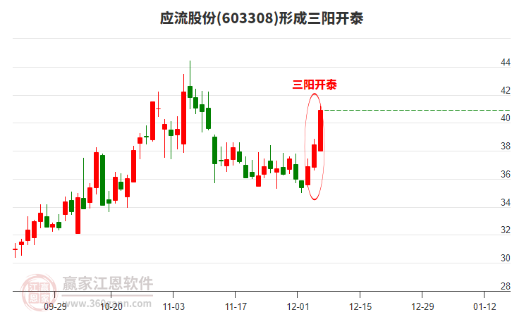 應(yīng)流股份(603308)形成頂部三陽開泰形態(tài) 應(yīng)流股份(603308)形成頂部三陽開泰形態(tài)