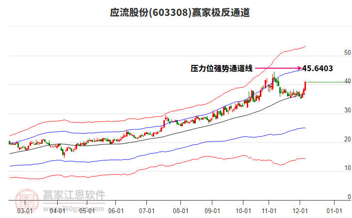 603308應(yīng)流股份贏家極反通道工具 603308應(yīng)流股份贏家極反通道工具