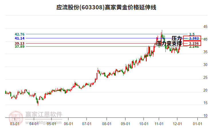 603308應(yīng)流股份黃金價(jià)格延伸線工具 603308應(yīng)流股份黃金價(jià)格延伸線工具