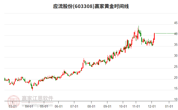 603308應(yīng)流股份黃金時(shí)間周期線工具 603308應(yīng)流股份黃金時(shí)間周期線工具