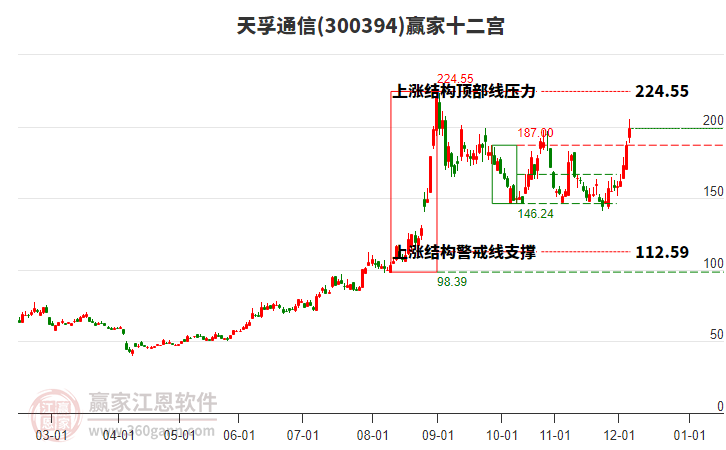 300394天孚通信贏家十二宮工具