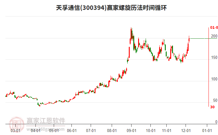 300394天孚通信螺旋歷法時間循環(huán)工具