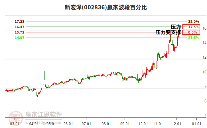 002836新宏澤波段百分比工具