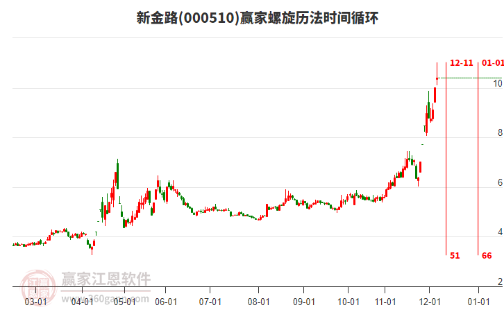 新金路(000510)今日主力資金凈流出0.0萬元，所屬軍工概念今日大幅上漲2.64%