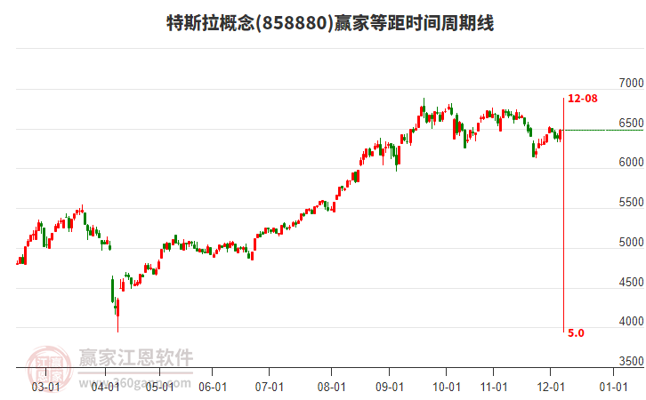 特斯拉概念等距時(shí)間周期線工具