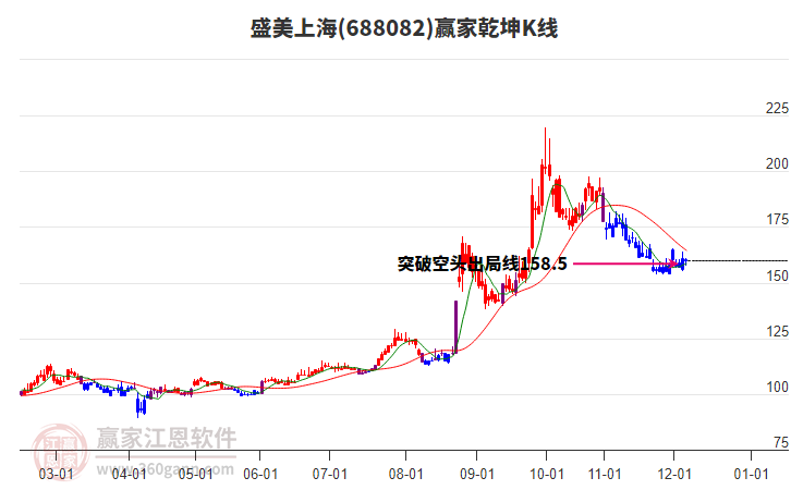 688082盛美上海贏家乾坤K線工具