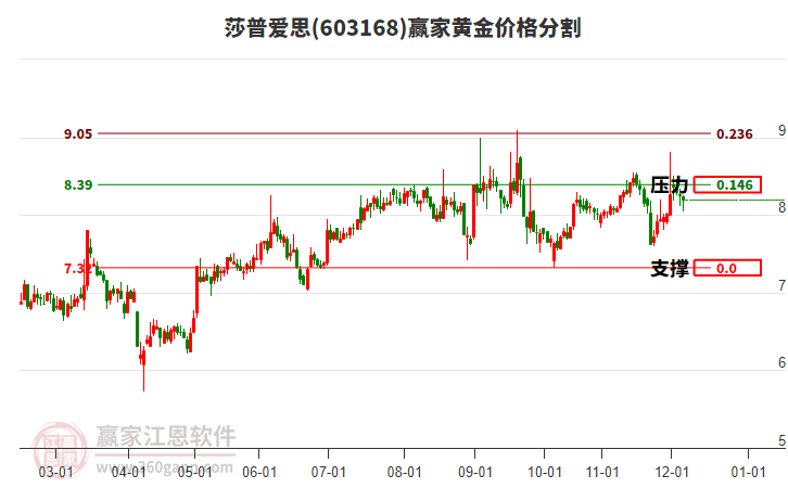 603168莎普愛思黃金價格分割工具 603168莎普愛思黃金價格分割工具