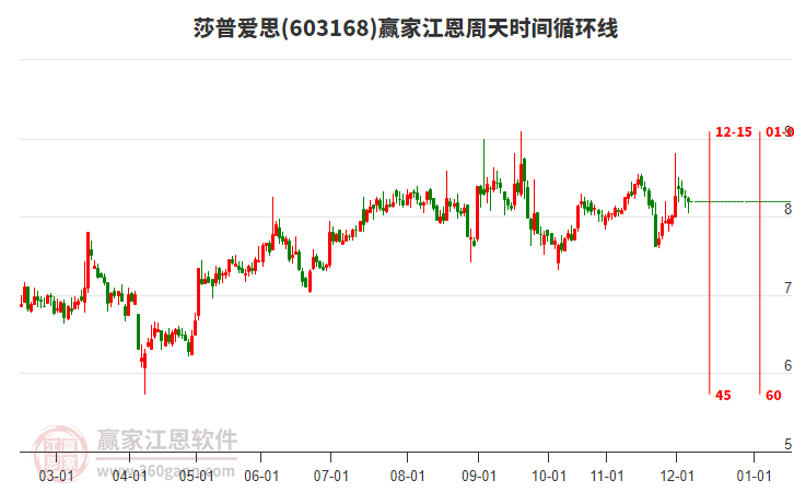 603168莎普愛思江恩周天時間循環(huán)線工具 603168莎普愛思江恩周天時間循環(huán)線工具