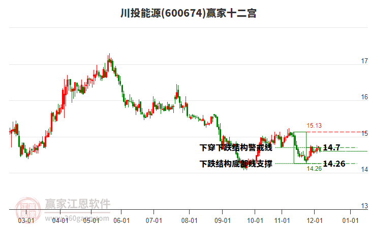 600674川投能源贏家十二宮工具 600674川投能源贏家十二宮工具