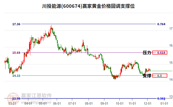 600674川投能源黃金價格回調(diào)支撐位工具 600674川投能源黃金價格回調(diào)支撐位工具