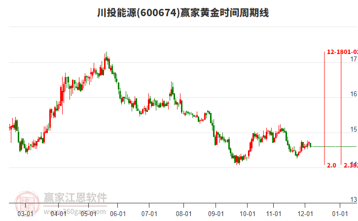 600674川投能源黃金時間周期線工具 600674川投能源黃金時間周期線工具