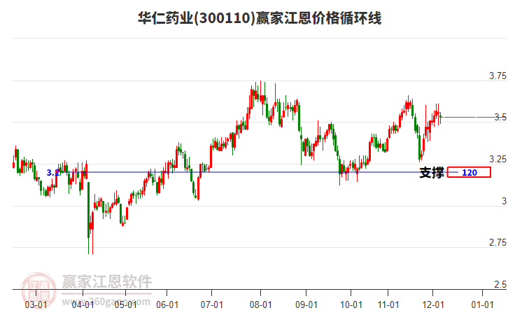 300110華仁藥業(yè)江恩價格循環(huán)線工具 300110華仁藥業(yè)江恩價格循環(huán)線工具