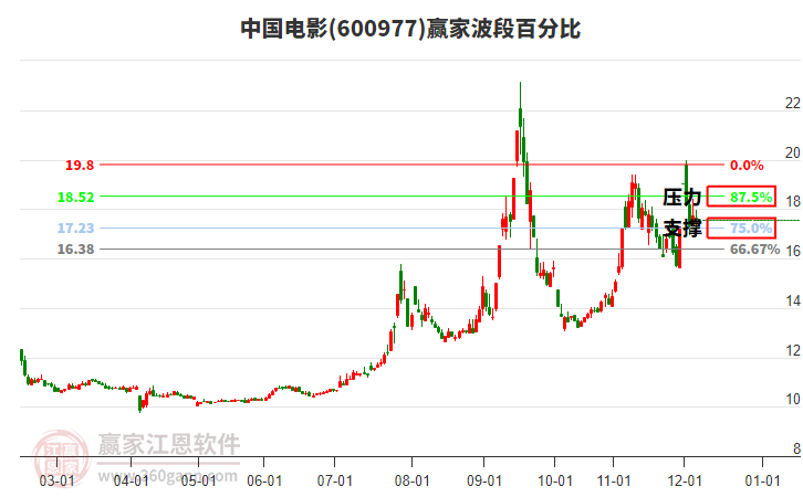 600977中國(guó)電影波段百分比工具