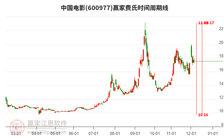 600977中國(guó)電影費(fèi)氏時(shí)間周期線工具