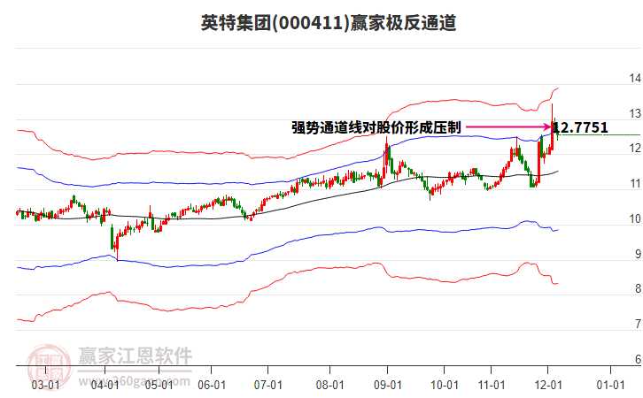 000411英特集團(tuán)贏家極反通道工具 000411英特集團(tuán)贏家極反通道工具