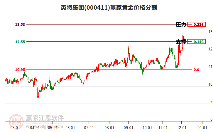 000411英特集團(tuán)黃金價(jià)格分割工具 000411英特集團(tuán)黃金價(jià)格分割工具