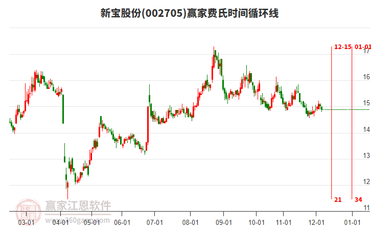 002705新寶股份費(fèi)氏時(shí)間循環(huán)線工具 002705新寶股份費(fèi)氏時(shí)間循環(huán)線工具