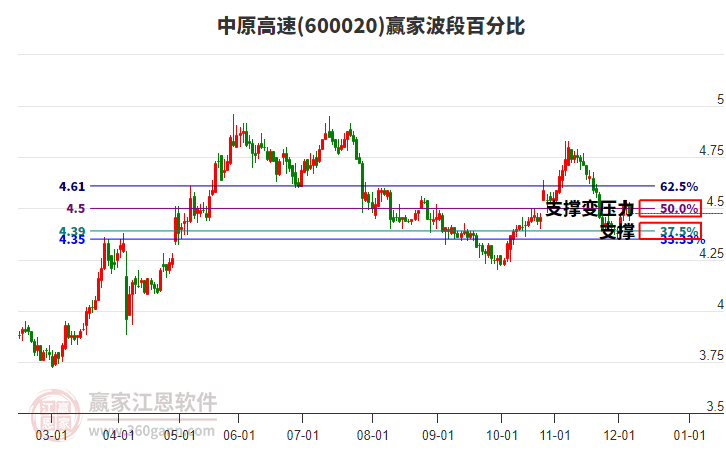 600020中原高速波段百分比工具 600020中原高速波段百分比工具