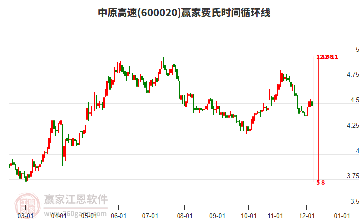 600020中原高速費氏時間循環(huán)線工具 600020中原高速費氏時間循環(huán)線工具