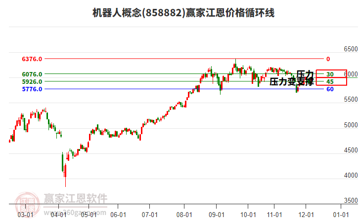 機(jī)器人概念江恩價(jià)格循環(huán)線工具 機(jī)器人概念江恩價(jià)格循環(huán)線工具